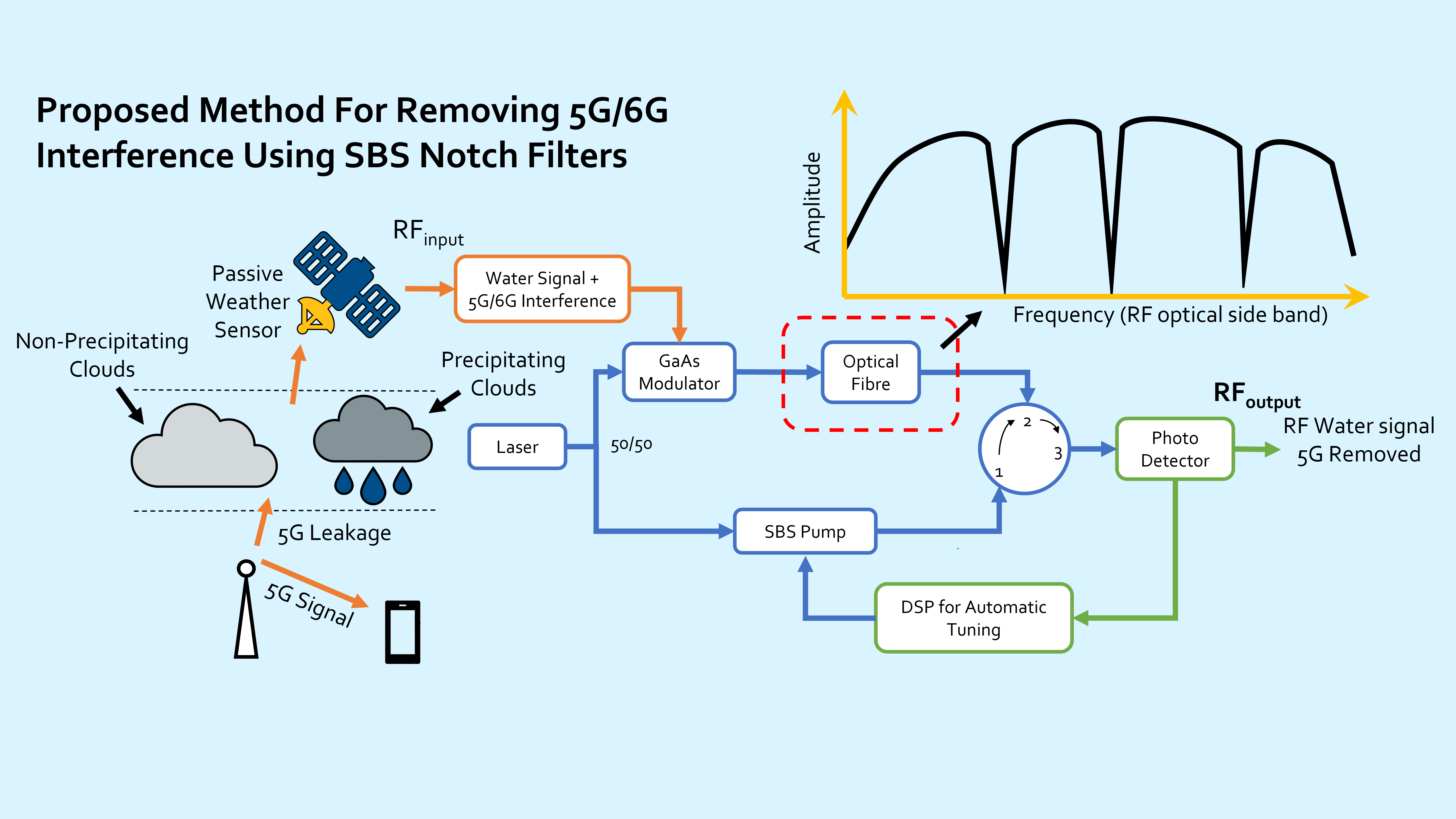 Photonic Signal Processing to Remove all 5G/6G Band Signals from the Water Signal