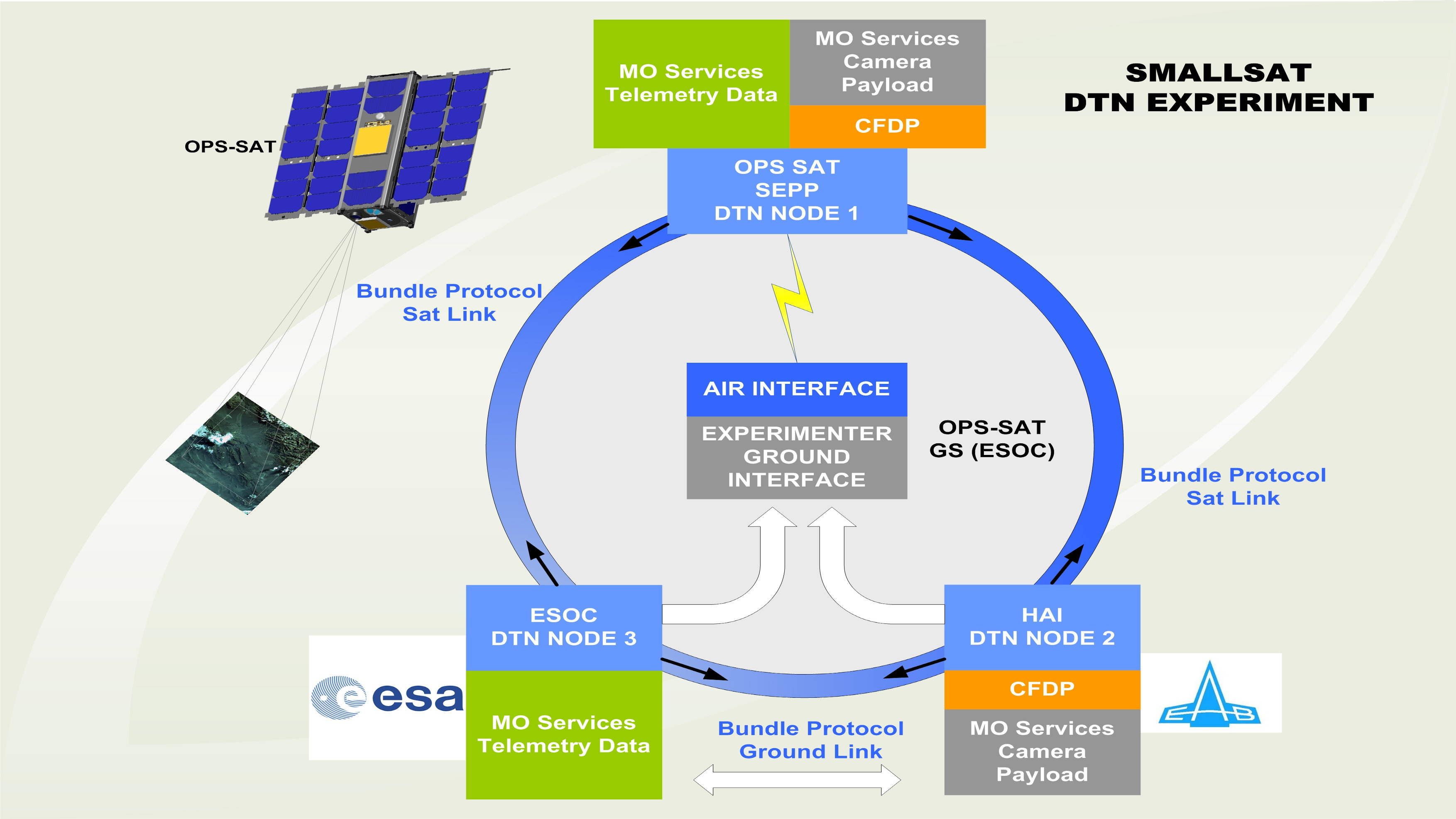 SMALLSAT DTN - OPS-SAT Experiments Campaign - Studies