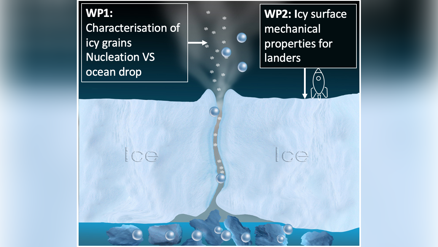 Experimental characterization of Enceladus’ environment: from plumes to surface