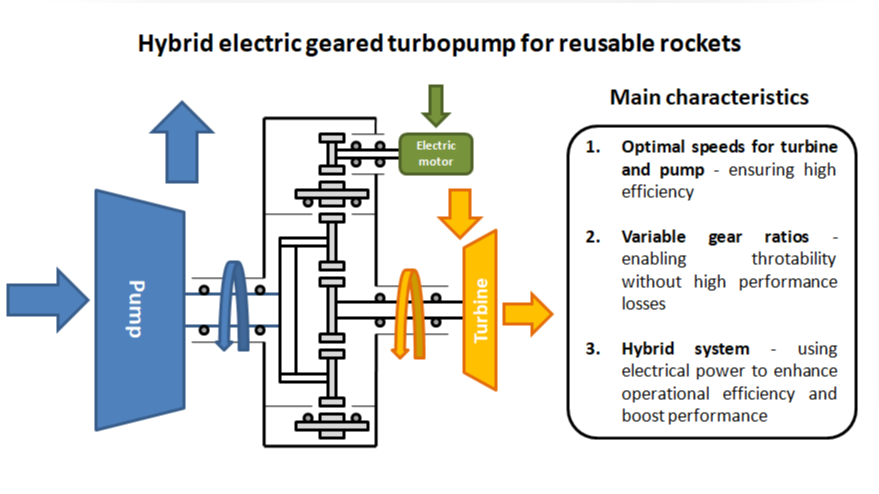 Hybrid electric geared turbopump for reusable rockets
