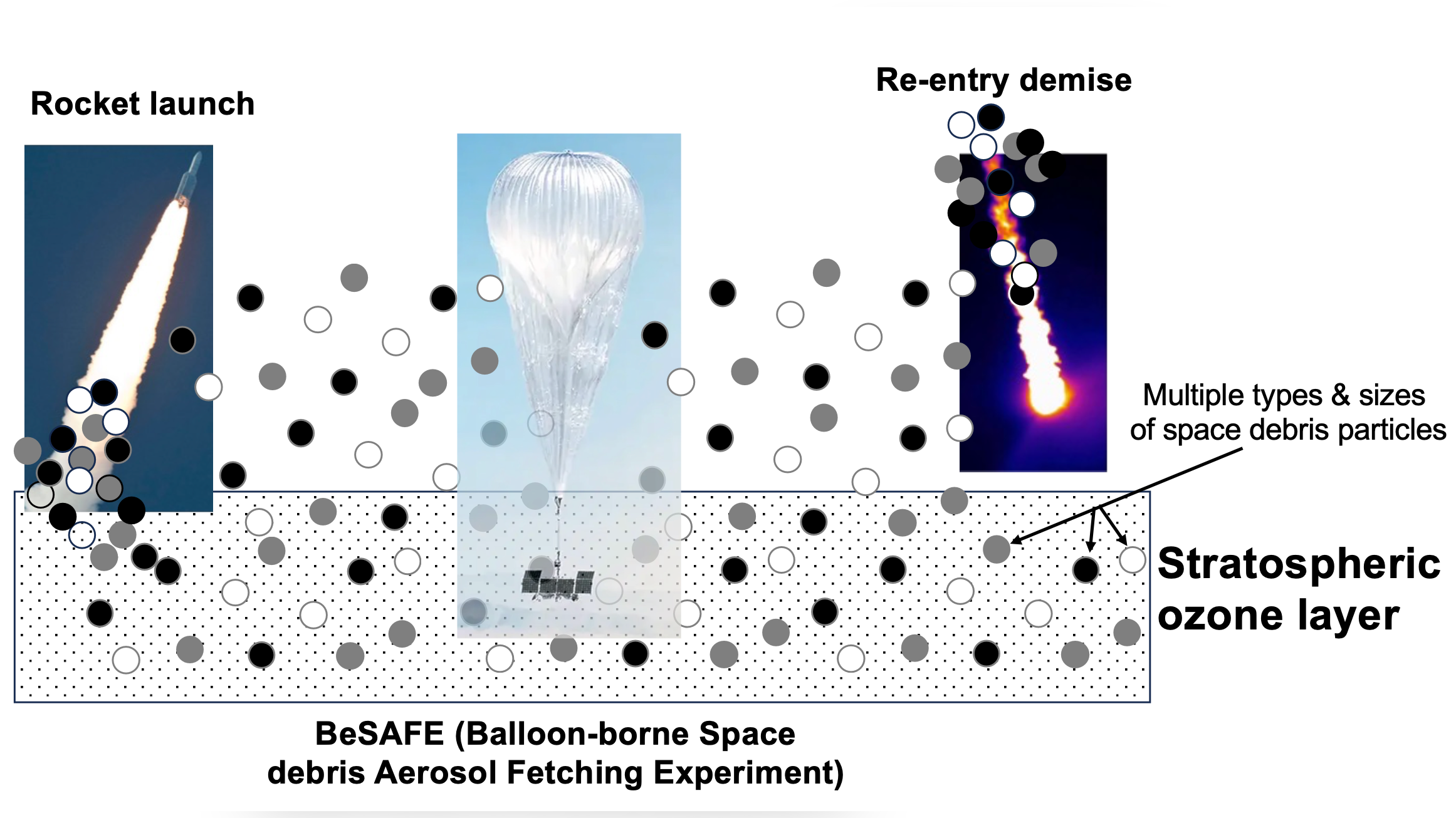 BeSAFE (Balloon-borne Space debris Aerosol Fetching Experiment)