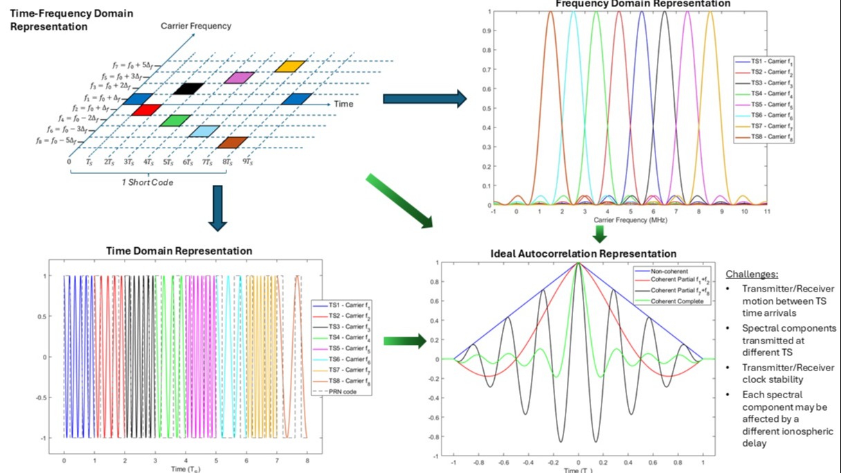 Short-Code Frequency-Hopping (SC-FH) signal: Derivation of optimal synchronization algorithms and associated performance