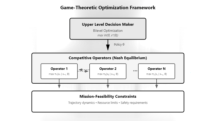 Mathematical Optimization Models for Strategic Interactions in Multi-Actor Space Operations: Game-Theoretic Frameworks for Space Economics and Policy Analysis