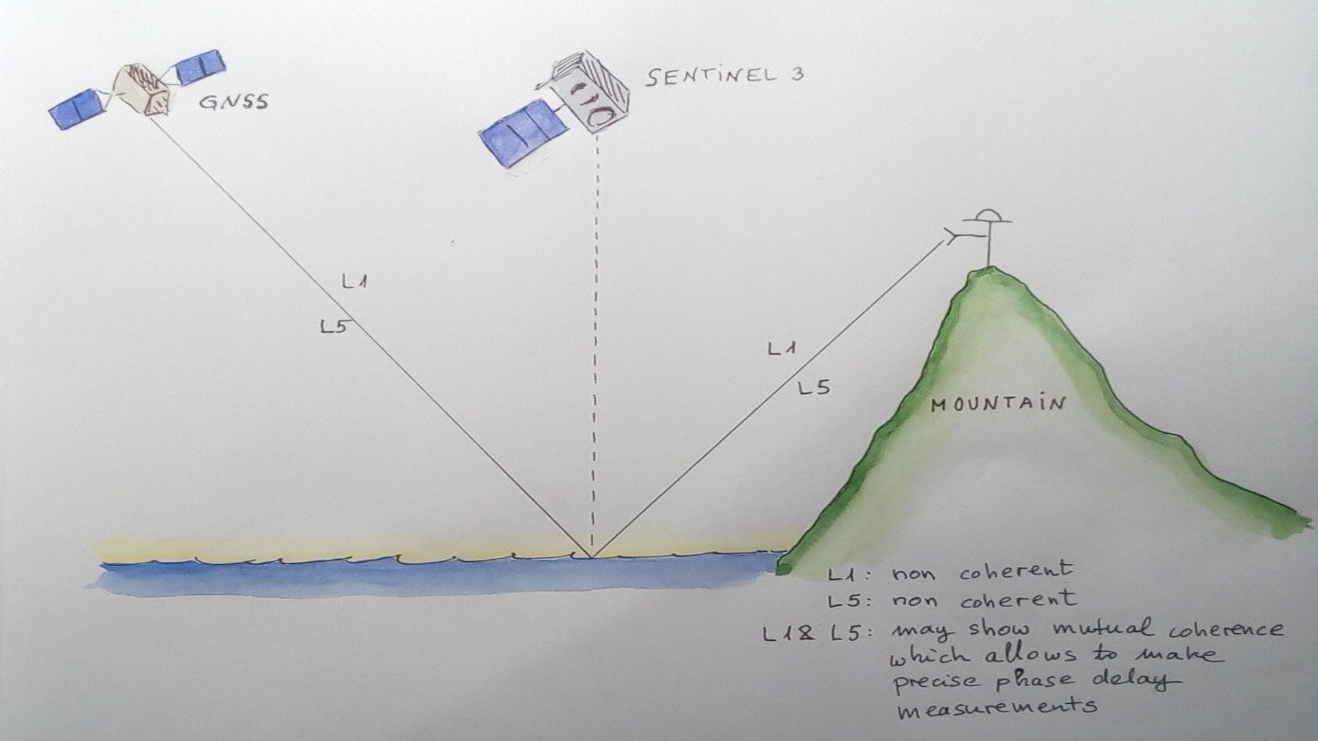 Open Channel ETD evaluation session 2020-05 - Widelane Grazing Angle Carrier Phase Altimetry with GNSS Reflected Signals: exploring beyond the PRETTY mission