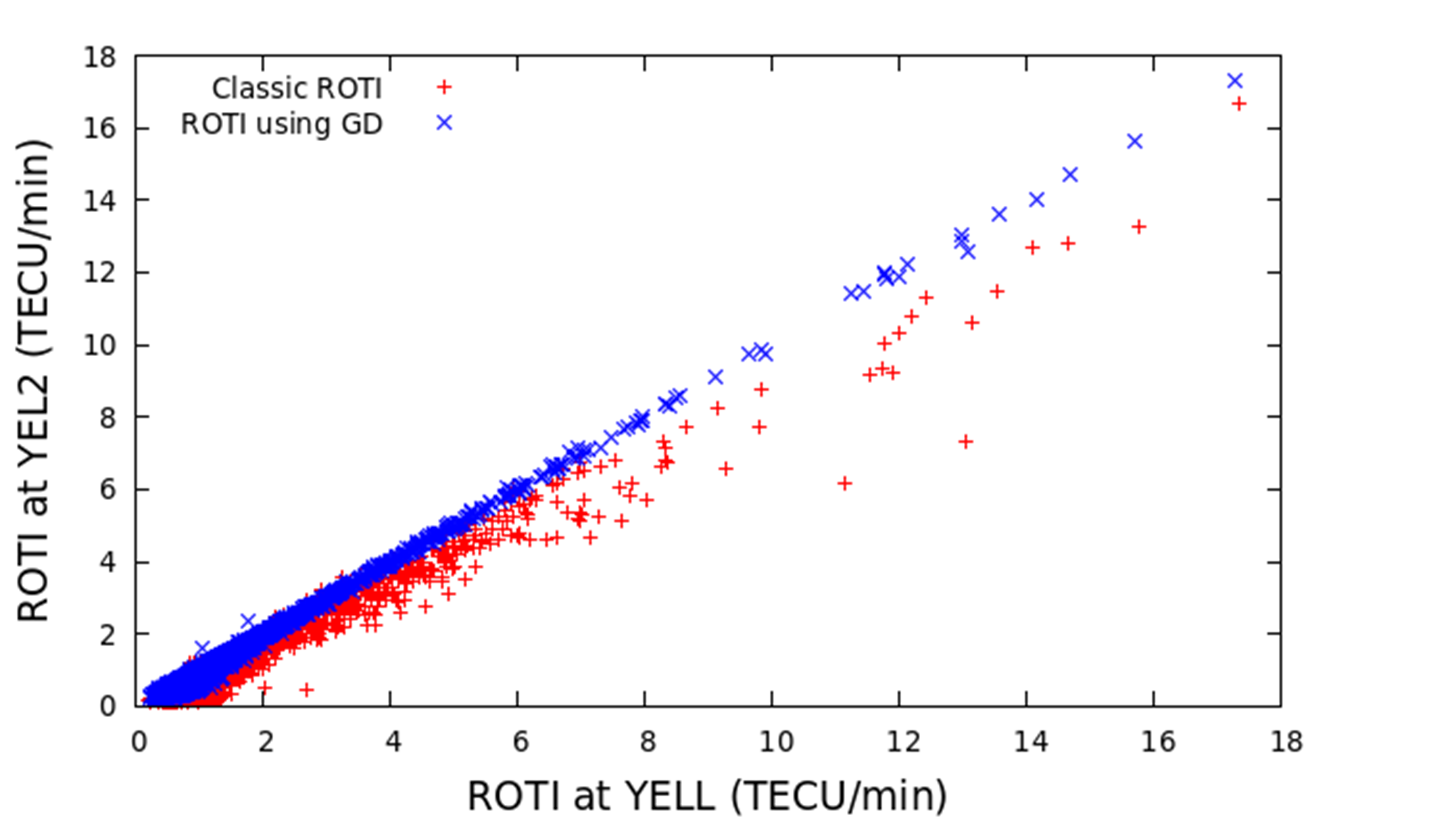 Real time worldwide monitoring of ionospheric scintillation using geodetic receivers: from high end to low cost receivers