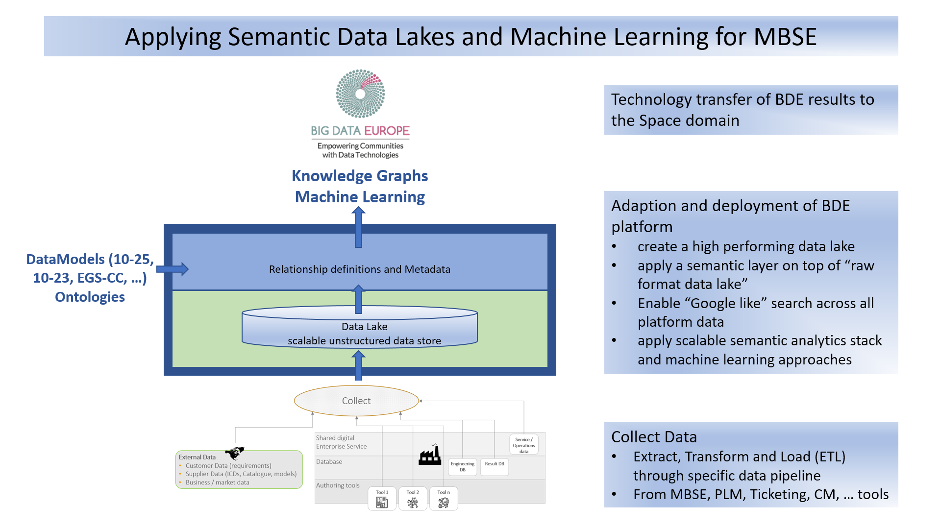 MBSE enhanced by Semantic DataLake integration and MachineLearning Model Based system engineering -Early Technology Development Scheme