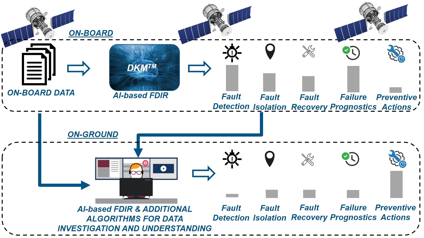 AI-BASED ON-BOARD RECONFIGURABLE FDIR AND LIFETIME PREDICTION FOR CONSTELLATIONS