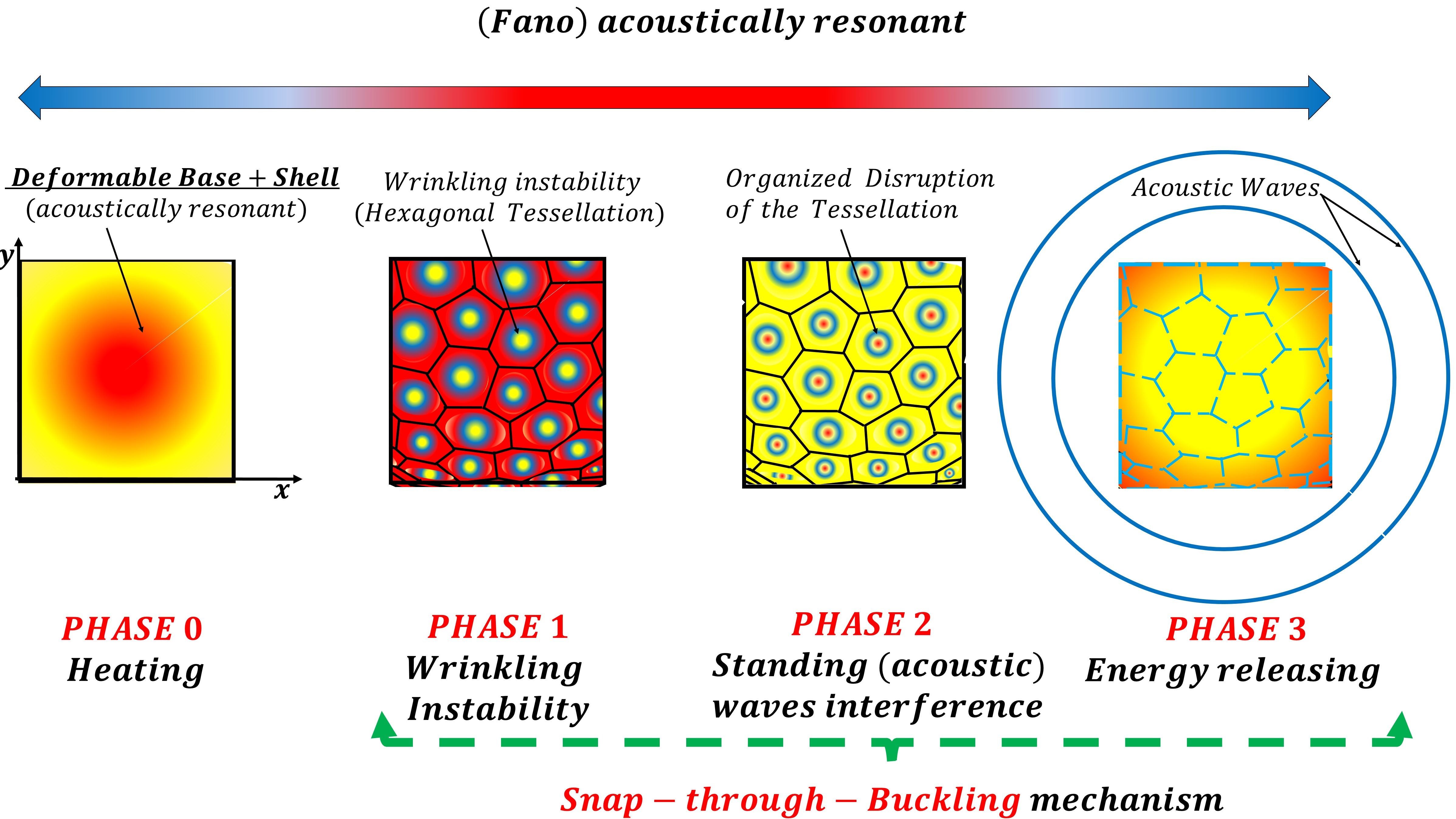 Thermoacoustic bistable energy converters: A novel paradigm of thermodynamic cycles for energy production from waste heat sources