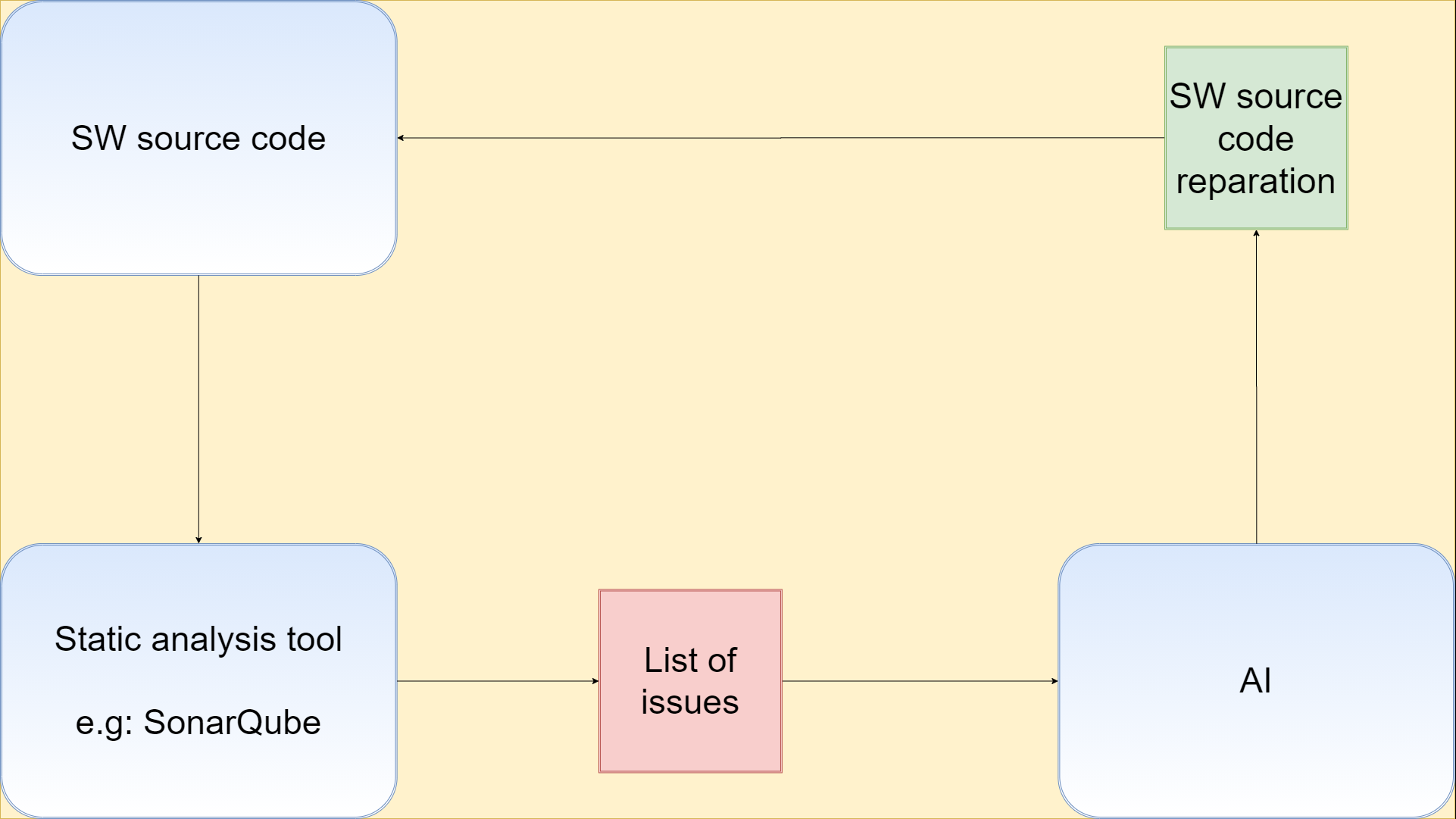 Artificial Intelligence applied to code repair after code static analysis verification - 2133