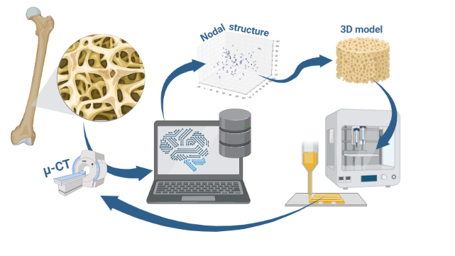 Utilizing Machine Learning techniques to develop physics-informed generative design algorithms for additive manufacturing