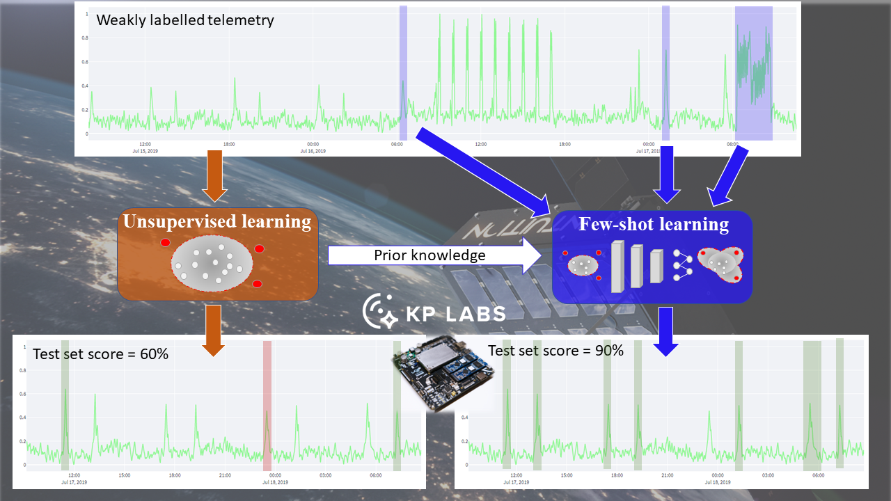 Few-shot anomaly detection in satellite telemetry