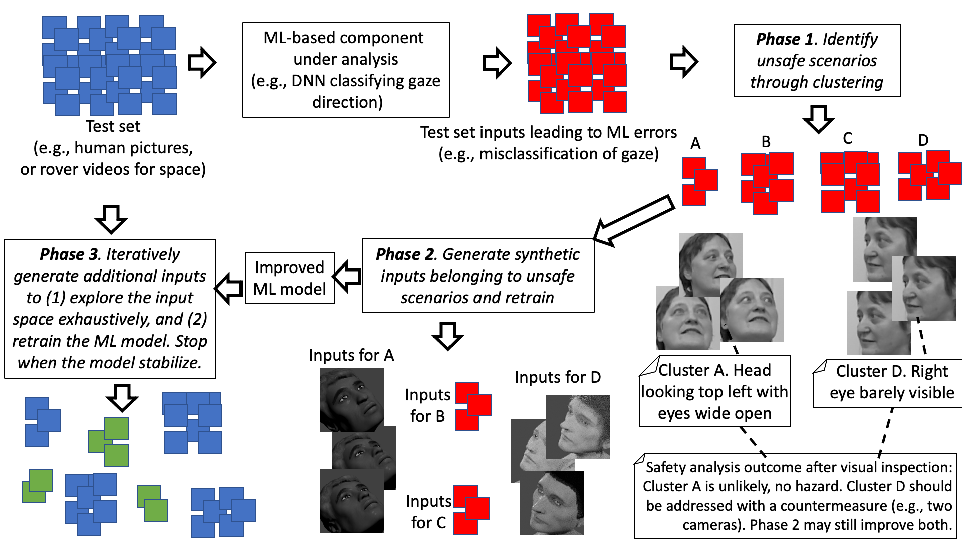 TIA (Test, Improve, Assure) - Providing safety guarantees for ML-based components through automated debugging and input generation