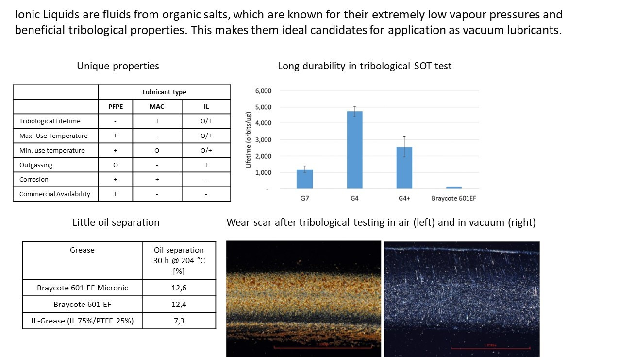 Highly durable vacuum lubricant formulations based on Ionic Liquids