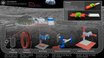 Off-Earth manufacturing through self-growing 3D printer