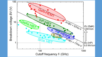 Study on millimeter-wave GaN transistors for space applications