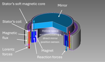 Streamlined Multi-DOF Actuation for Cost-Effective, High-Performance Fast Steering Mirrors