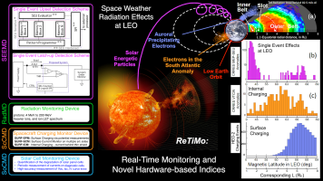 SPACE WEATHER RADIATION EFFECTS AT LEO: REAL-TIME MONITORING AND NOVEL HARDWARE-BASED INDICES (RETIMO) - NANOSATELLITES FOR SPACE WEATHER MONITORING