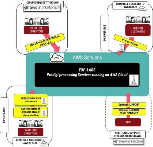 EOP-LABS Figure 1