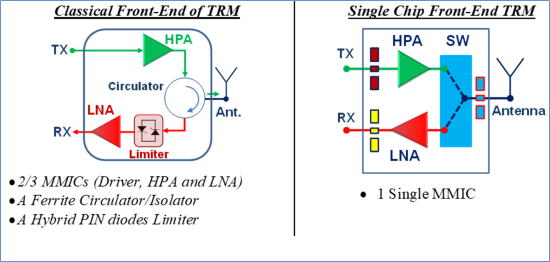 Comparison between block diagrams of a classical front-end with the new SCFE concept.