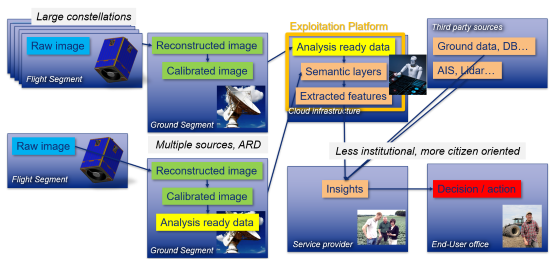 SAT4EOCE Platform Architecture