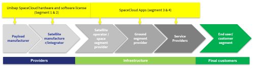 Unibap's SpaceCloud Framework chain of operations