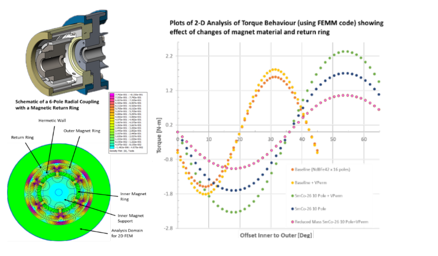 Scalable Magnetic Couplings