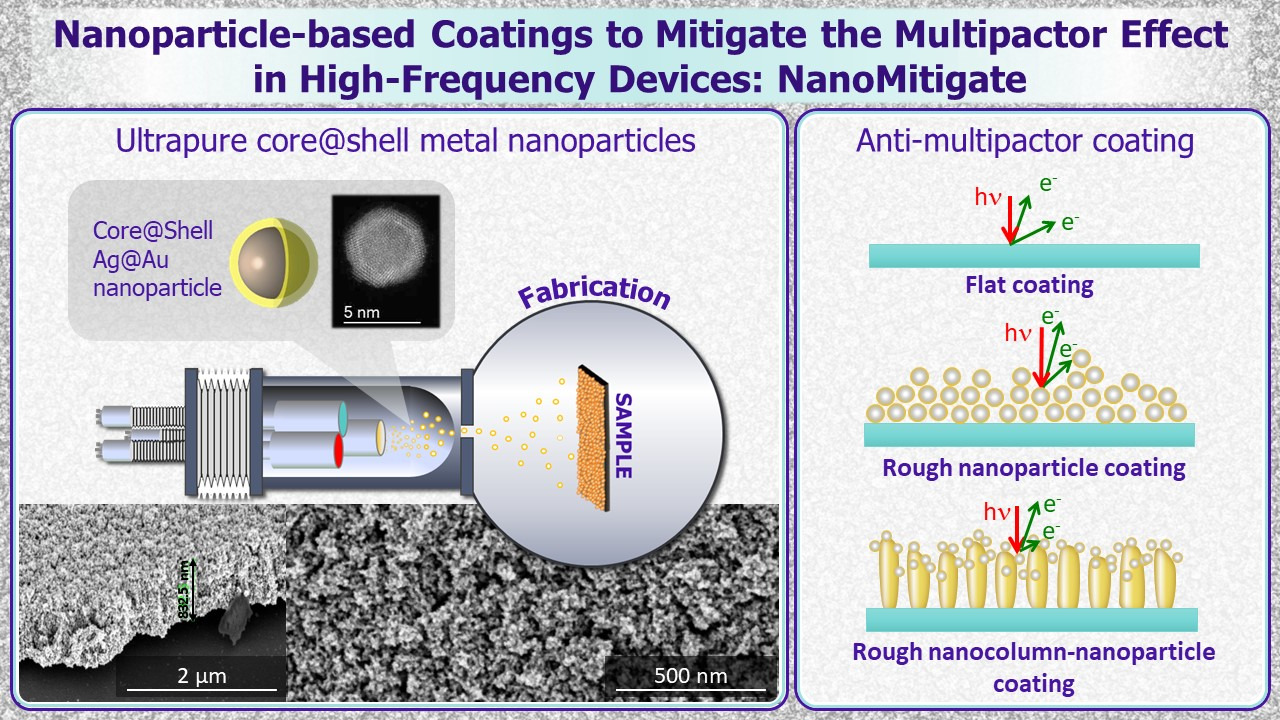 Nanoparticle Coatings to Mitigate the Multipactor Effect in High-Frequency Devices [NanoMitigate]