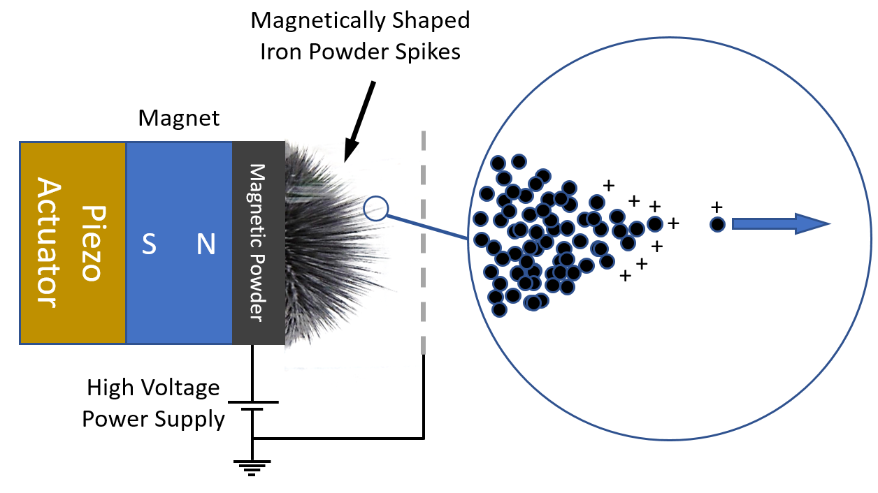 MAGNETIC POWDER AS PROPELLANT IN ELECTROSTATIC THRUSTERS