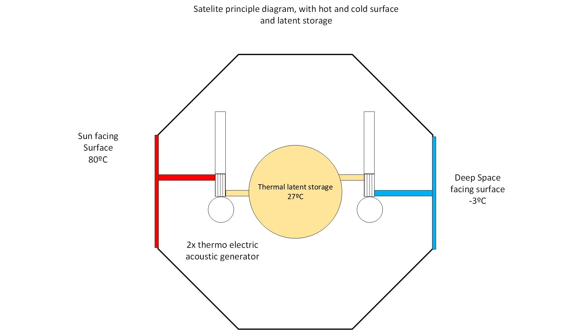 Solar cogeneration for space, Acoustic Generator for both heat and electric strategy OSIP OPEN CHANNEL EARLY TECHNOLGY DEVELOPMENT ACTIVITIES EVALUATION SESSION 2020-02 