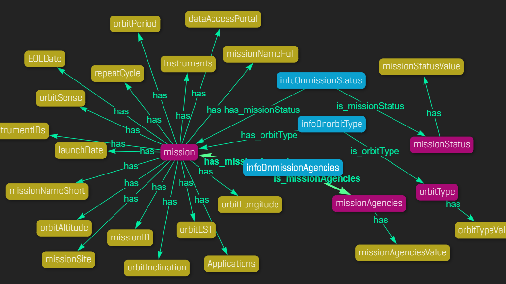 System Engineering Models meet Knowledge Graphs