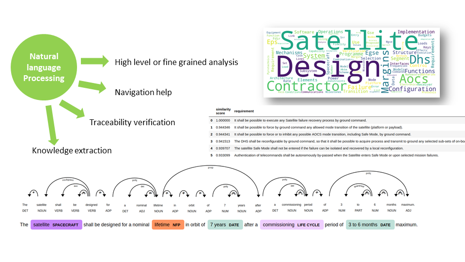 Model Based system engineering -Early Technology Development Scheme - Artificial intelligence (AI) and natural language processing (NLP) to support space engineering activities