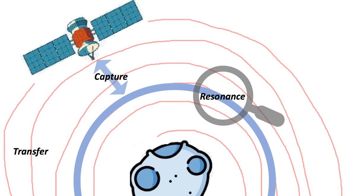 Resonance capture of low-thrust spacecraft around a small body