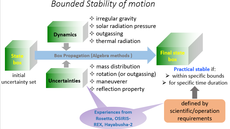 Bounded stability of motions around minor bodies