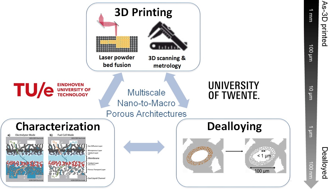 Toward next generation 3D printed materials for space applications: hierarchical nano-porous structures with engineered macro-architectures - Open Channel ETD evaluation session 2020-09