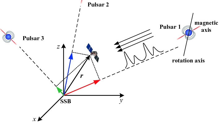 Space navigation with optical pulsars