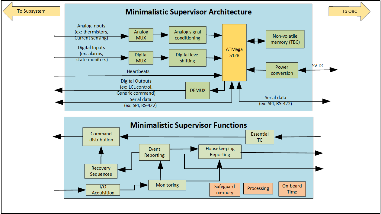 SCORPYOS –Supervisor COncept foR sPace sYstemS - Minimalistic Supervisor based on ATMegaS128 - New ideas for the use of Commercial Off The Shelf (COTS) components - ETD