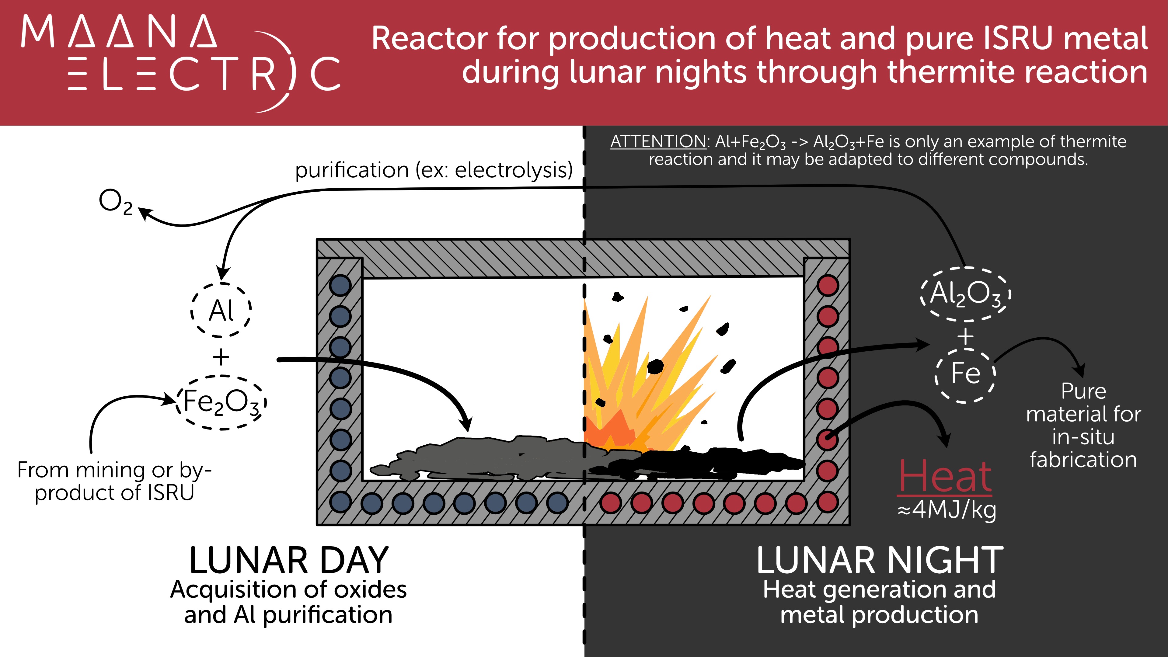 Reactor for production of heat and pure ISRU metal during lunar nights through thermite reaction