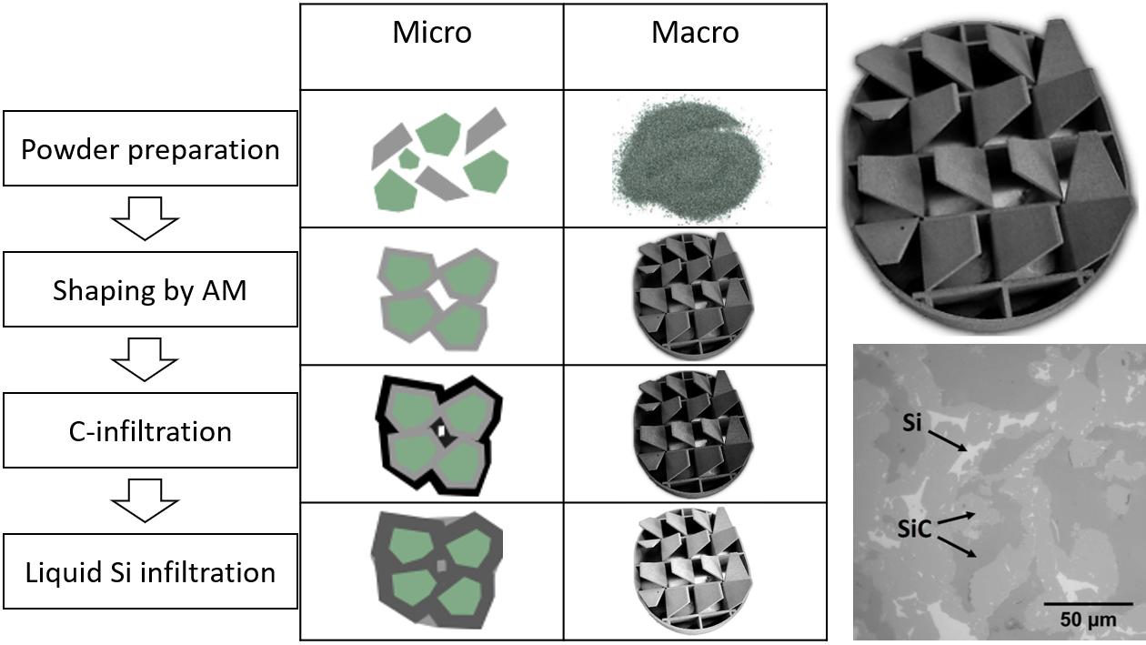 Additive Manufacturing of intricate reaction bonded SiC components for aerospace applications