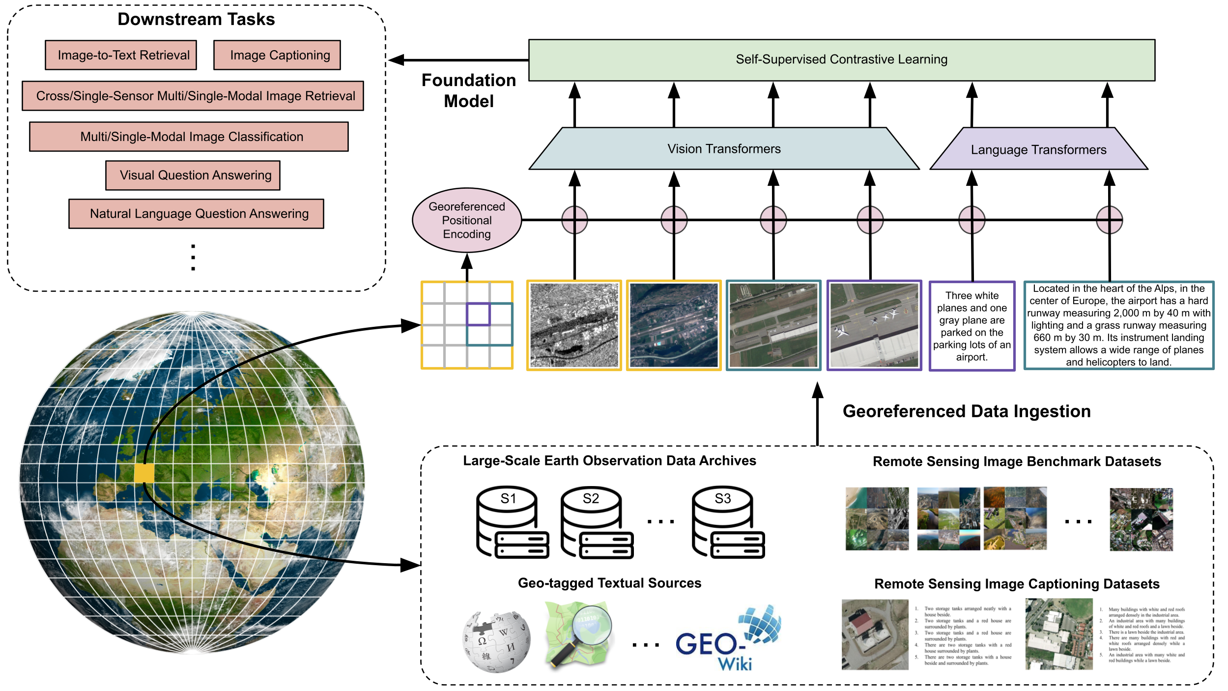 Toward a Foundation Model for Multi-Sensor Earth Observation Data with Language Semantics