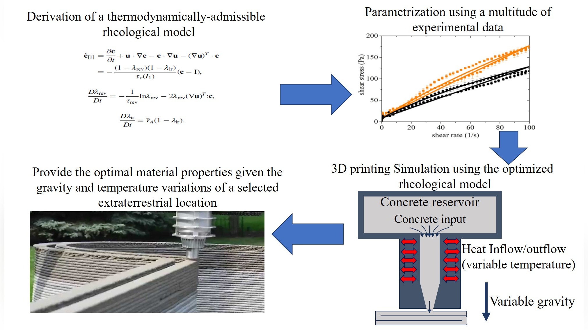 Casting the Future: Optimizing the extraterrestrial 3D printing of cement-based structures