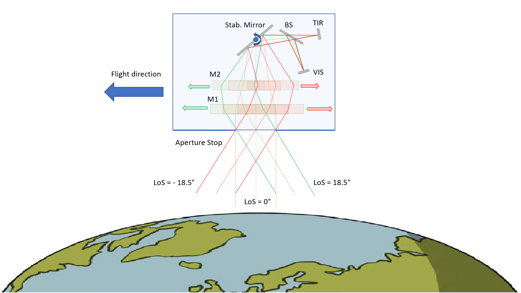 Bread Board Development of a Telescope with a Steerable Line of Sight (OSTEELOS BB)