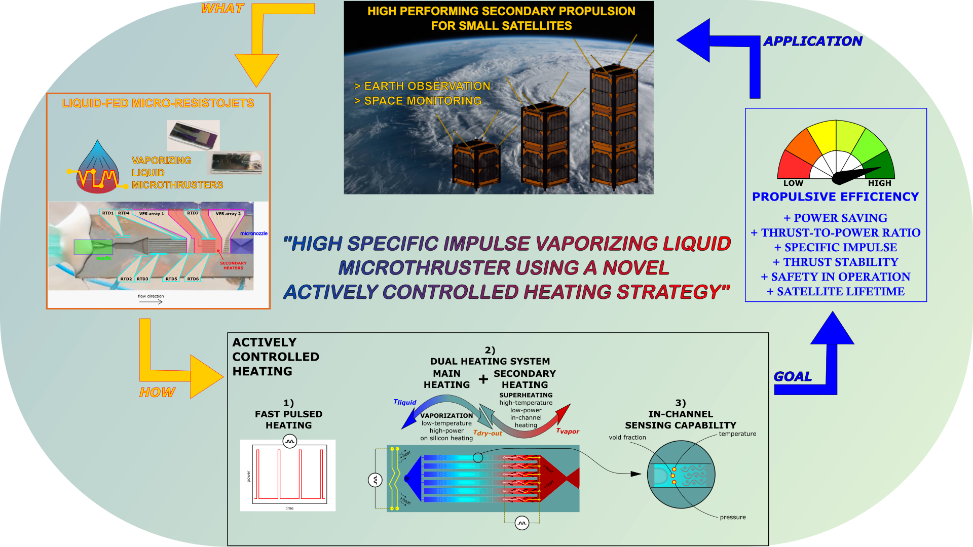 High specific impulse Vaporizing Liquid Microthruster using a novel actively controlled heating strategy