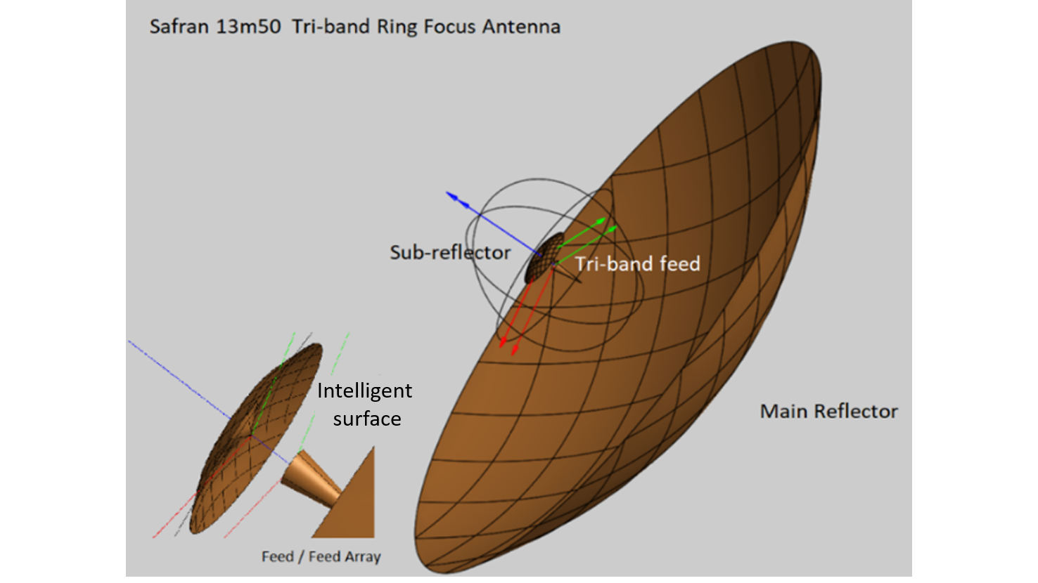 Ground station reflector antenna with novel beam-switching capability based on intelligent surfaces