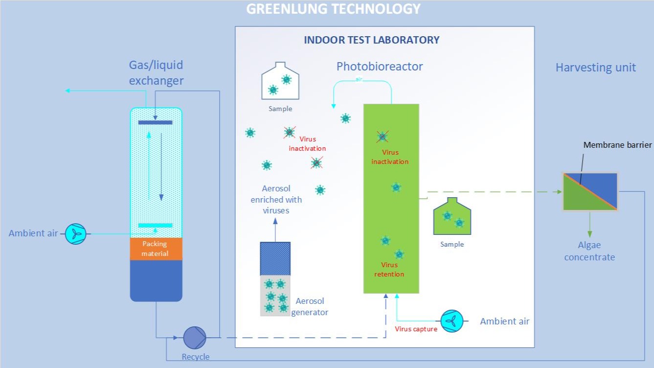 Microalgae based GreenLung technology boosts air quality by virus elimination