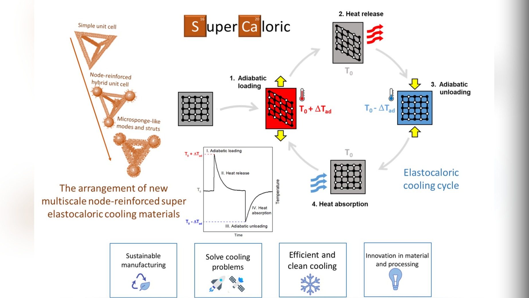 Advancing Elastocaloric Cooling Solutions through 3D Printing of Superelastic Materials for Space (SuperCaloric)