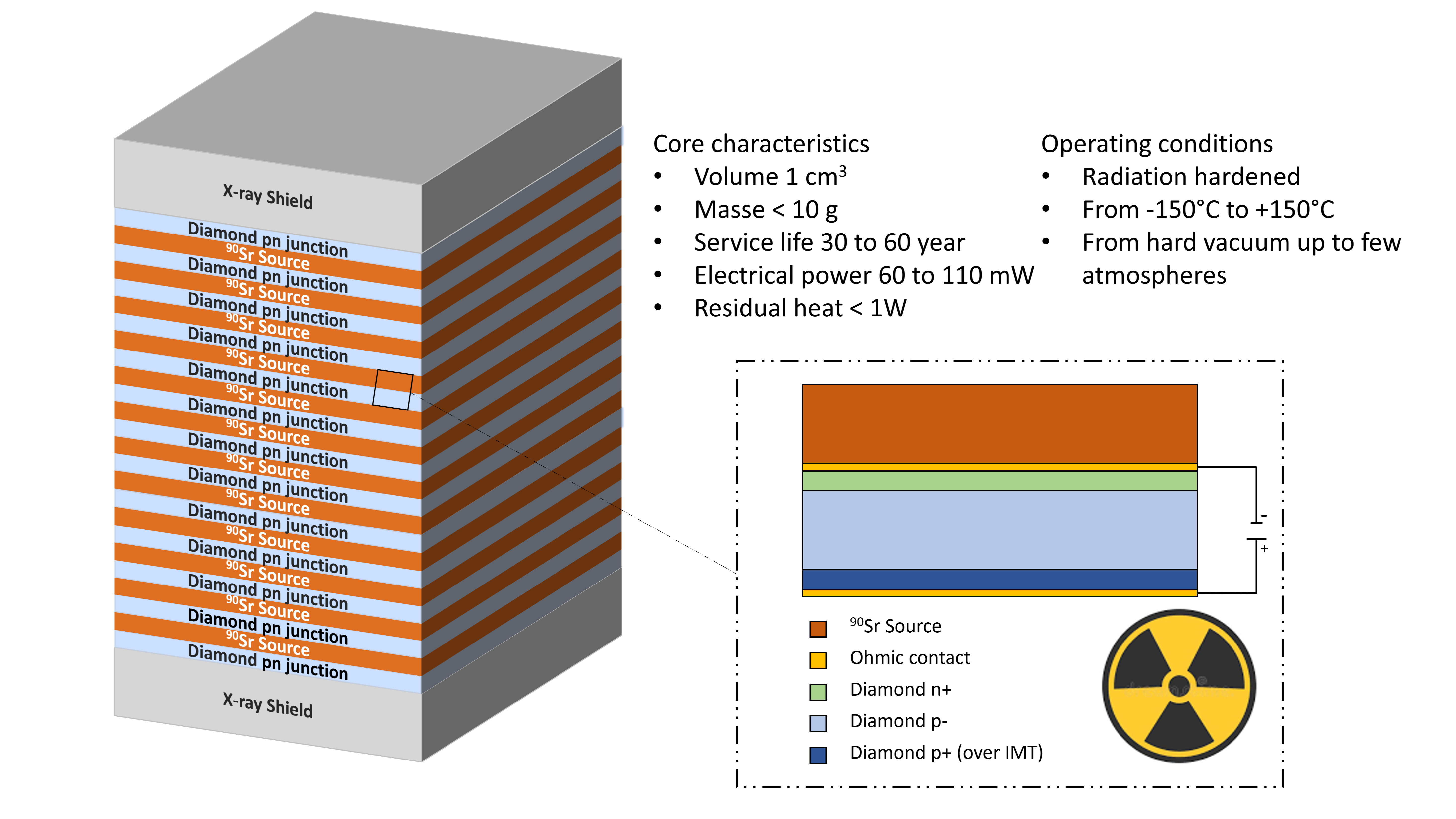 Compact Betavoltaic Energy sources (CBS) : development of 60 year life span electric generator through nuclear waste recycling