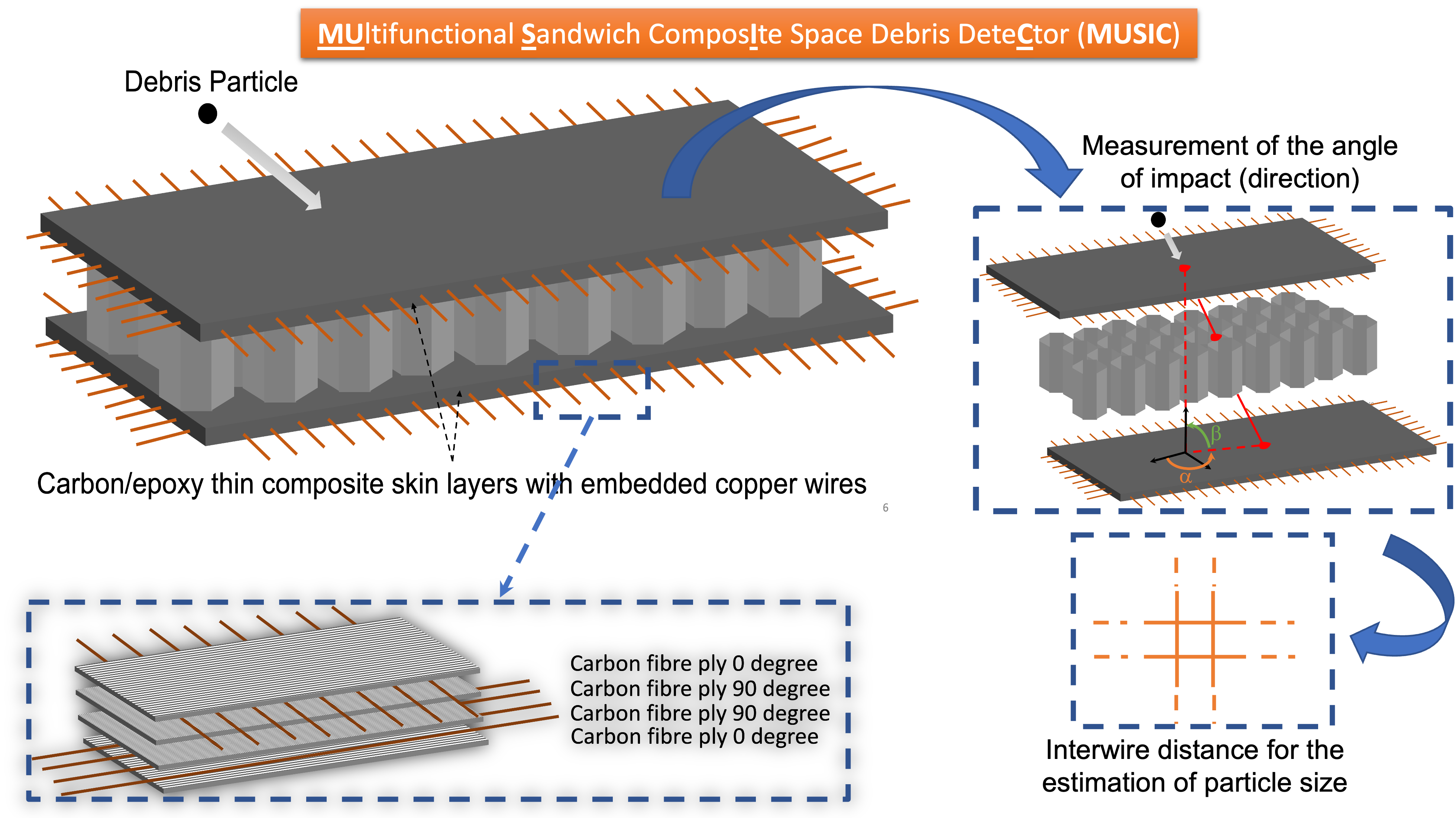 Multifunctional Sandwich ComposIte Space Debris DeteCtor (MUSIC)