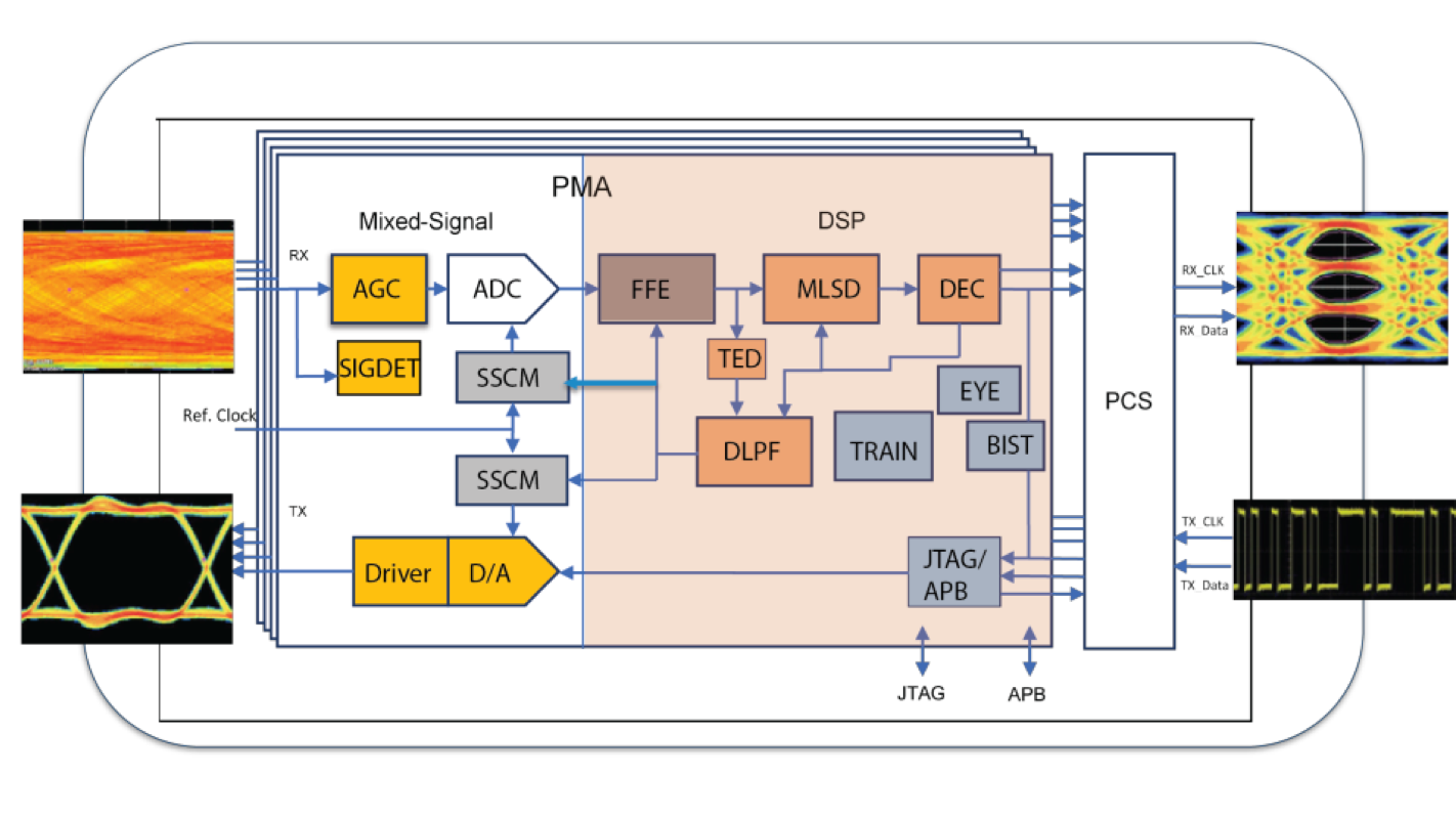 Evaluation of 112Gbps high speed serial link technology for digital beam forming antenna's