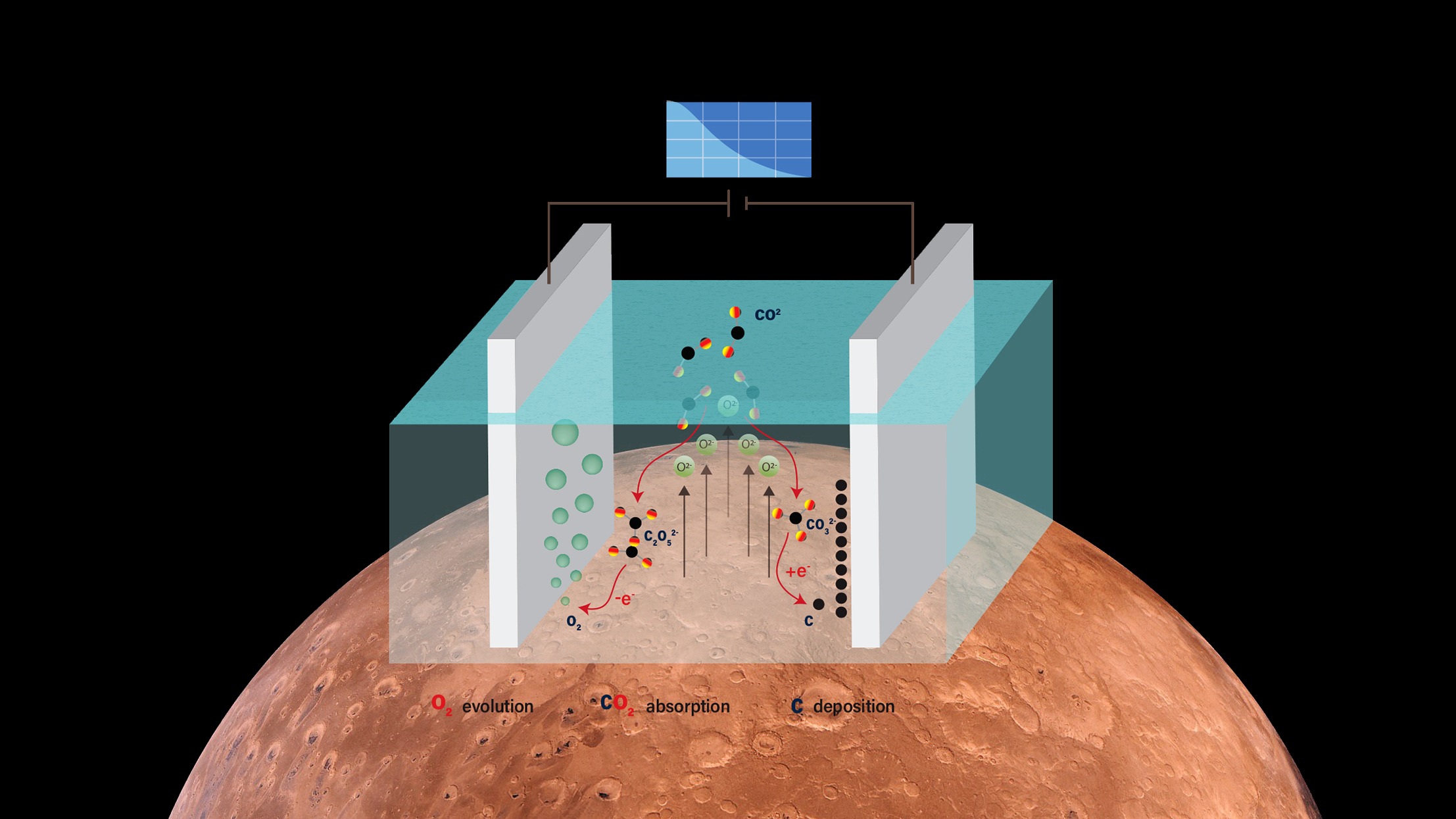 Electrochemical splitting of CO2 for carbon and oxygen production in Mars conditions