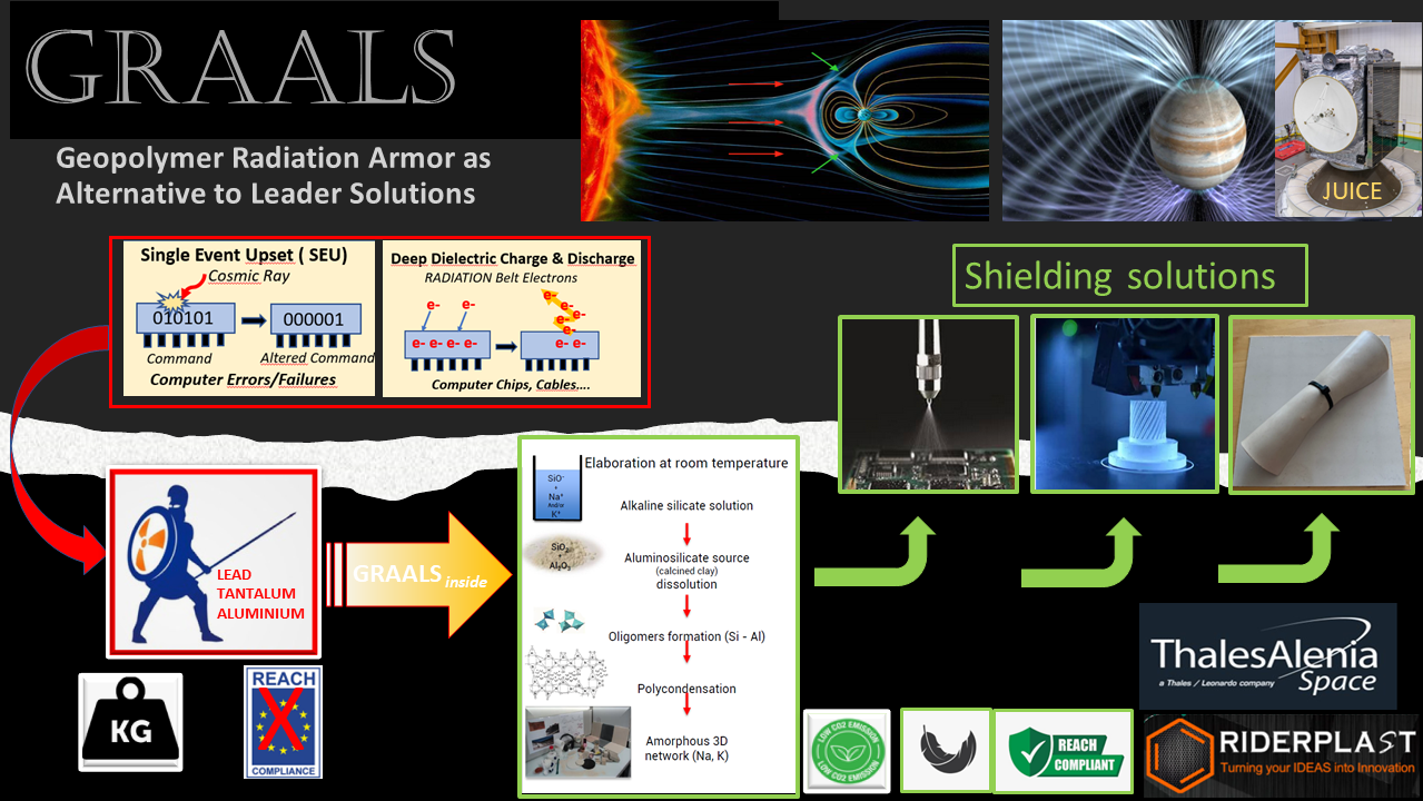 Geopolymer Radiation Armor as Alternative to Leader Solutions (GRAALS)